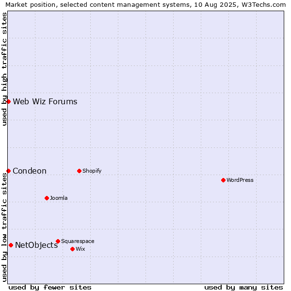 Market position of NetObjects vs. Condeon vs. Web Wiz Forums