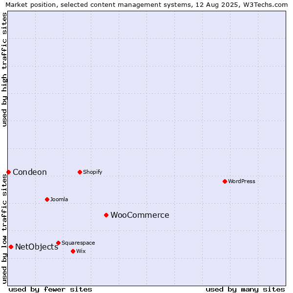 Market position of WooCommerce vs. NetObjects vs. Condeon
