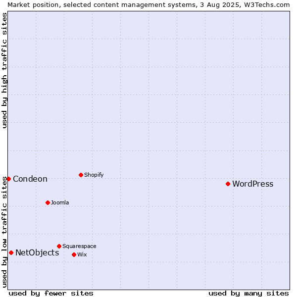 Market position of WordPress vs. NetObjects vs. Condeon