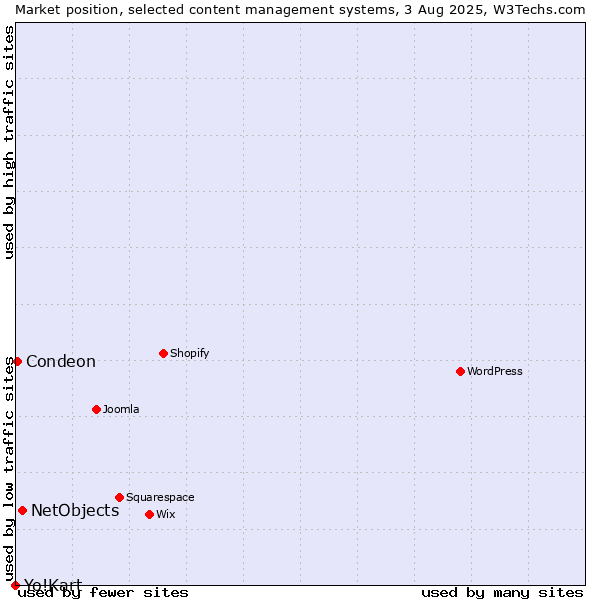 Market position of NetObjects vs. Condeon vs. Yo!Kart