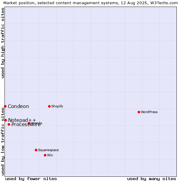 Market position of ProcessWire vs. Notepad++ vs. Condeon