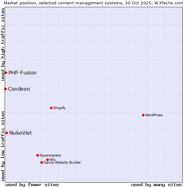 Market position of NukeViet vs. PHP-Fusion vs. Condeon