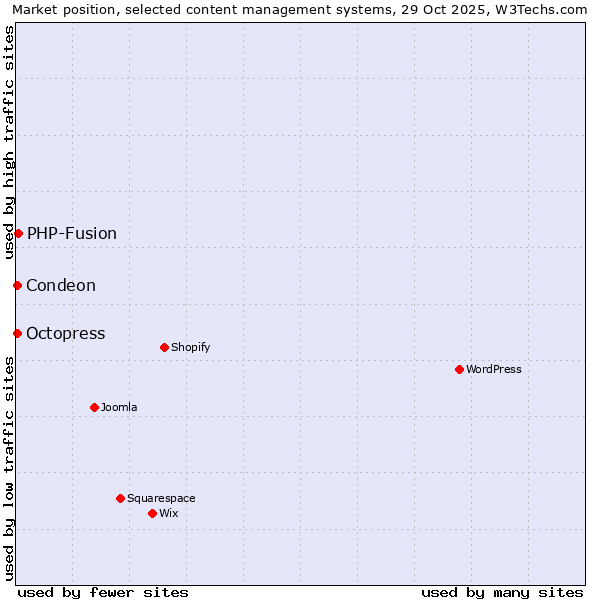 Market position of PHP-Fusion vs. Condeon vs. Octopress