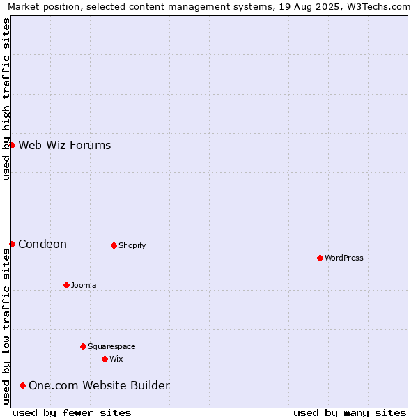 Market position of One.com Website Builder vs. Condeon vs. Web Wiz Forums
