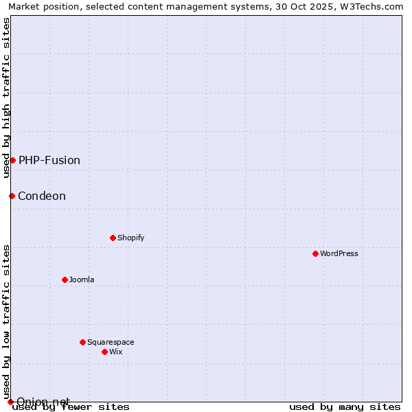Market position of PHP-Fusion vs. Condeon vs. Onion.net