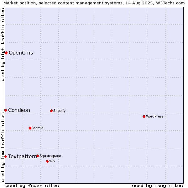 Market position of OpenCms vs. Condeon vs. Textpattern