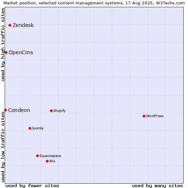 Market position of Zendesk vs. OpenCms vs. Condeon