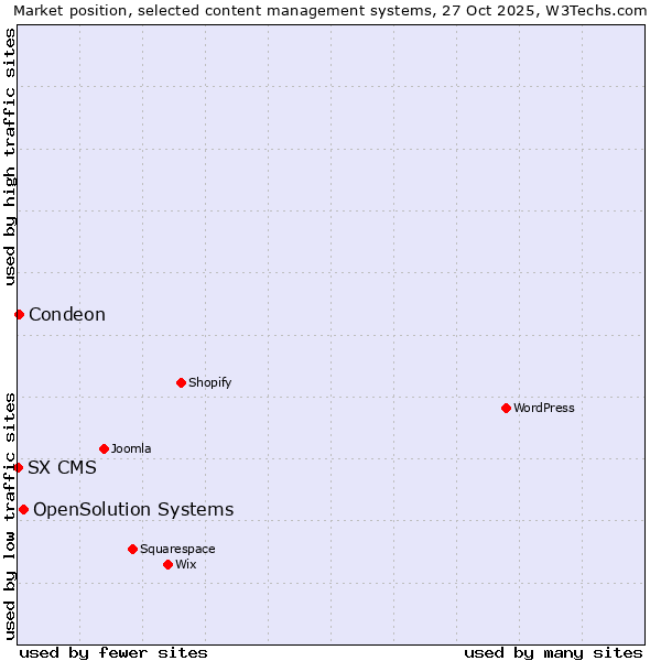 Market position of OpenSolution Systems vs. Condeon vs. SX CMS