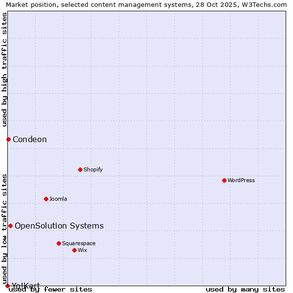 Market position of OpenSolution Systems vs. Condeon vs. Yo!Kart