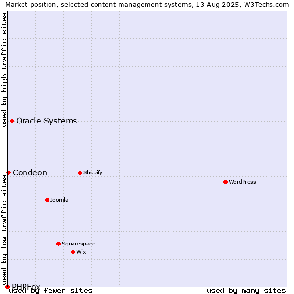 Market position of Oracle Systems vs. Condeon vs. PHPFox