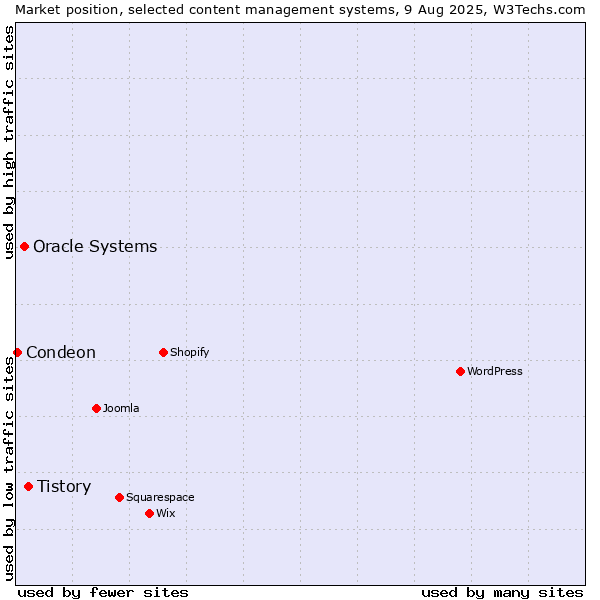 Market position of Tistory vs. Oracle Systems vs. Condeon