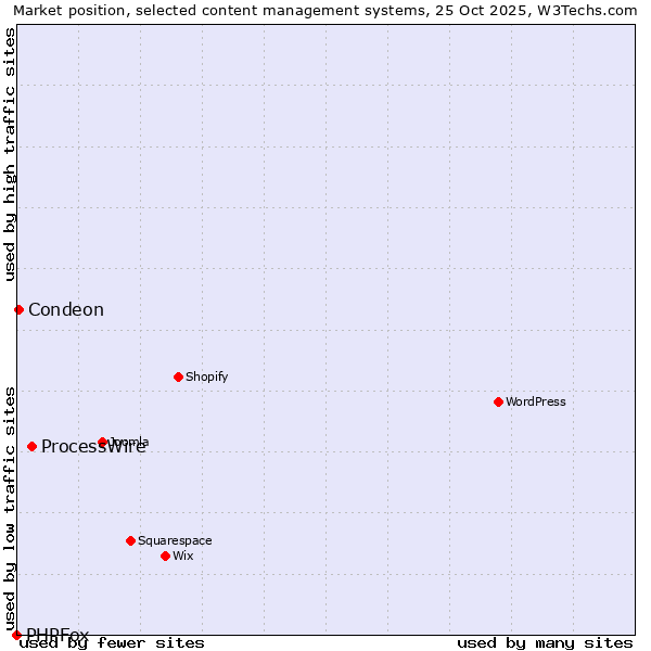 Market position of ProcessWire vs. Condeon vs. PHPFox