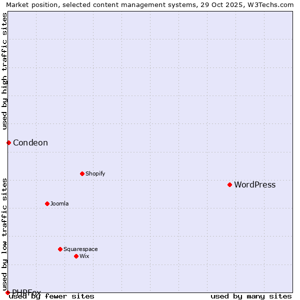 Market position of WordPress vs. Condeon vs. PHPFox