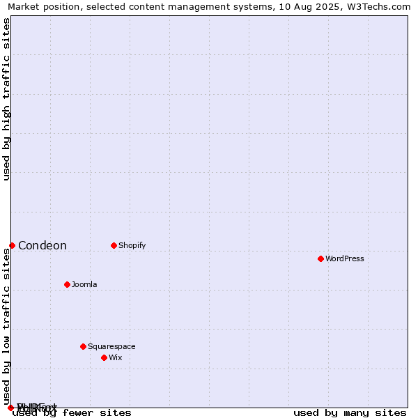 Market position of Condeon vs. PHPFox vs. Yo!Kart