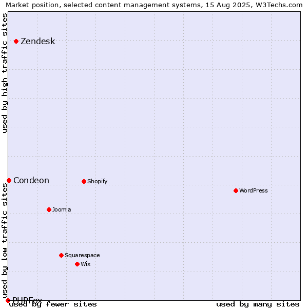 Market position of Zendesk vs. Condeon vs. PHPFox