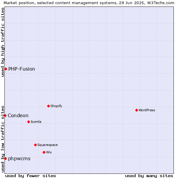 Market position of PHP-Fusion vs. phpwcms vs. Condeon