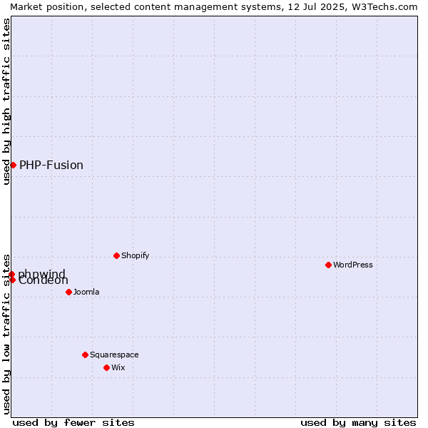 Market position of PHP-Fusion vs. Condeon vs. phpwind