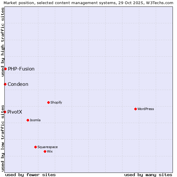 Market position of PHP-Fusion vs. Condeon vs. PivotX