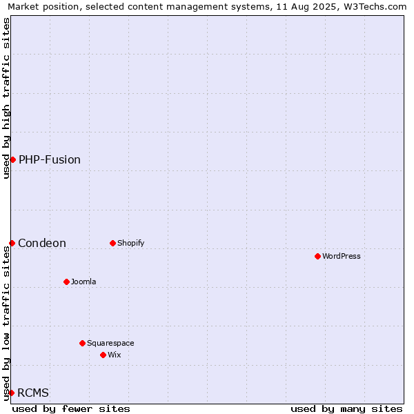 Market position of PHP-Fusion vs. Condeon vs. RCMS