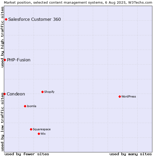 Market position of Salesforce Customer 360 vs. PHP-Fusion vs. Condeon