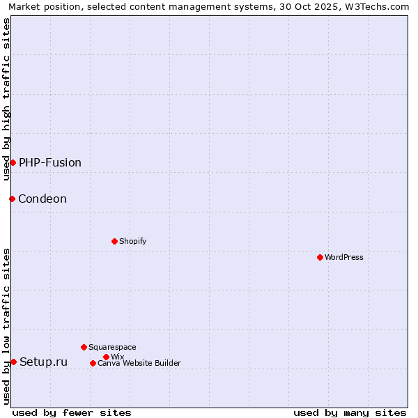 Market position of Setup.ru vs. PHP-Fusion vs. Condeon