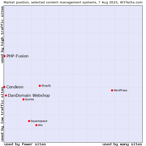 Market position of DanDomain Webshop vs. PHP-Fusion vs. Condeon
