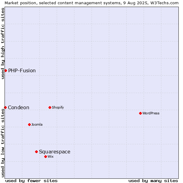 Market position of Squarespace vs. PHP-Fusion vs. Condeon