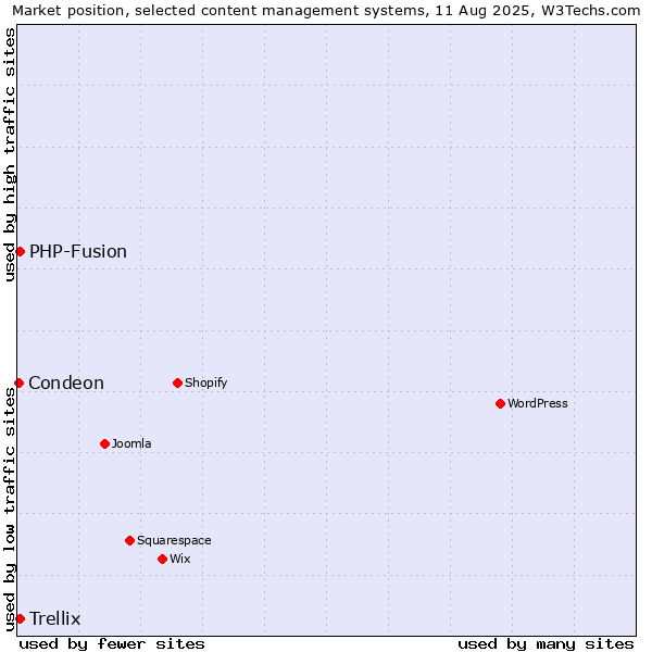 Market position of PHP-Fusion vs. Trellix vs. Condeon