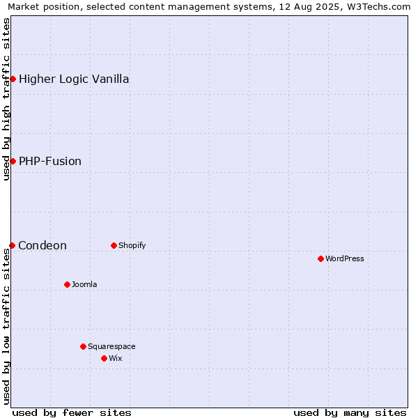 Market position of PHP-Fusion vs. Higher Logic Vanilla vs. Condeon