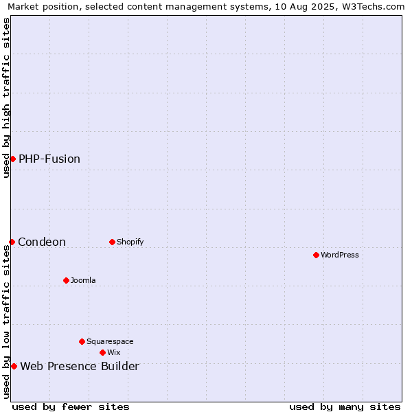 Market position of Web Presence Builder vs. PHP-Fusion vs. Condeon