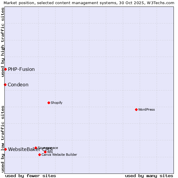 Market position of PHP-Fusion vs. WebsiteBaker CMS vs. Condeon