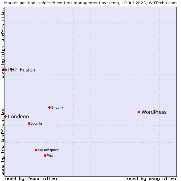 Market position of WordPress vs. PHP-Fusion vs. Condeon