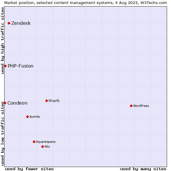Market position of Zendesk vs. PHP-Fusion vs. Condeon