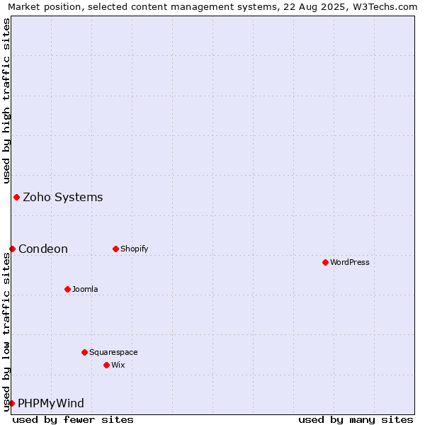 Market position of Zoho Systems vs. Condeon vs. PHPMyWind
