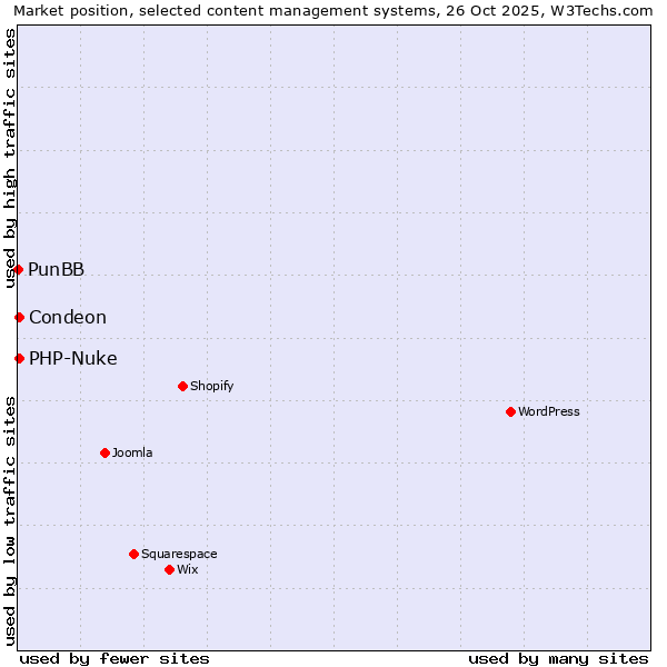 Market position of Condeon vs. PHP-Nuke vs. PunBB