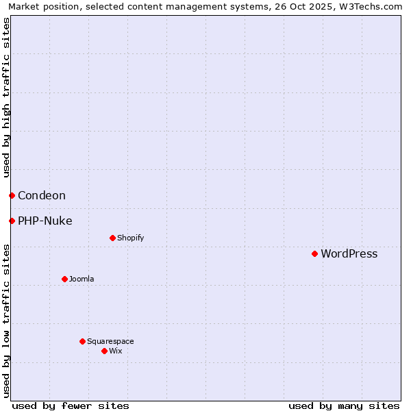 Market position of WordPress vs. Condeon vs. PHP-Nuke
