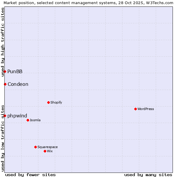 Market position of Condeon vs. phpwind vs. PunBB