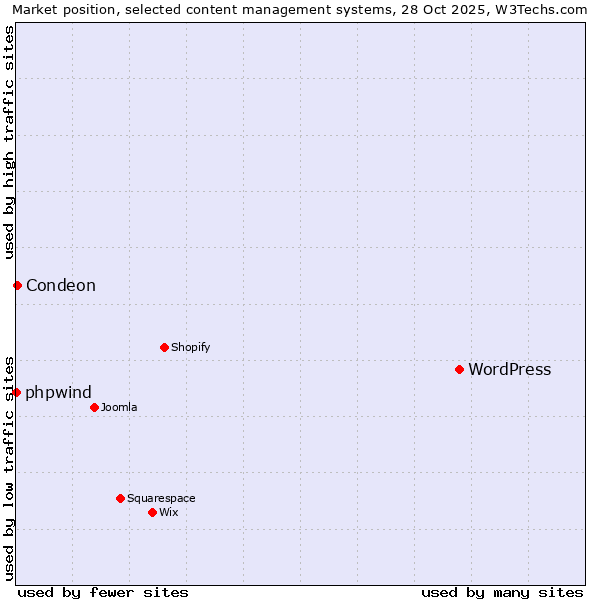 Market position of WordPress vs. Condeon vs. phpwind