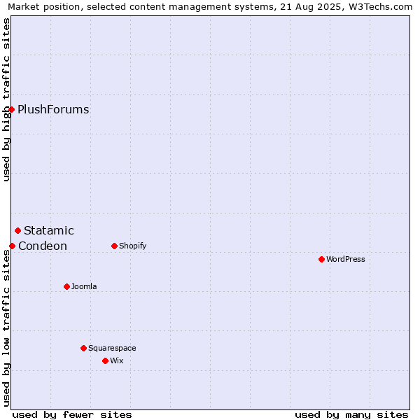 Market position of Statamic vs. Condeon vs. PlushForums