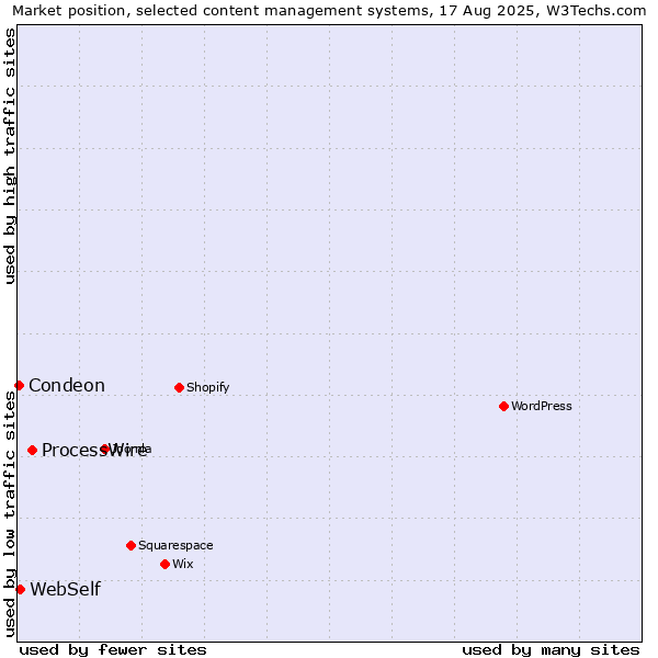 Market position of ProcessWire vs. WebSelf vs. Condeon
