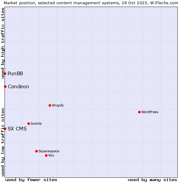 Market position of Condeon vs. PunBB vs. SX CMS
