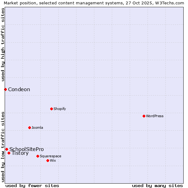 Market position of Tistory vs. SchoolSitePro vs. Condeon