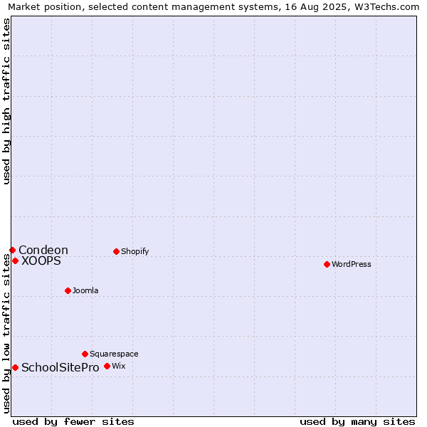 Market position of XOOPS vs. SchoolSitePro vs. Condeon