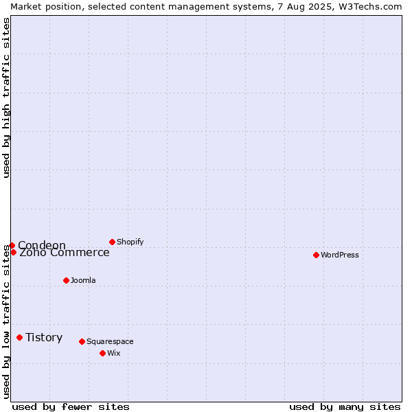 Market position of Tistory vs. Zoho Commerce vs. Condeon