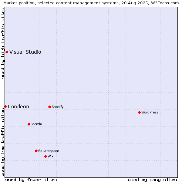 Market position of Visual Studio vs. Condeon