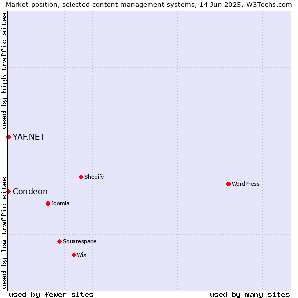 Market position of Condeon vs. YAF.NET