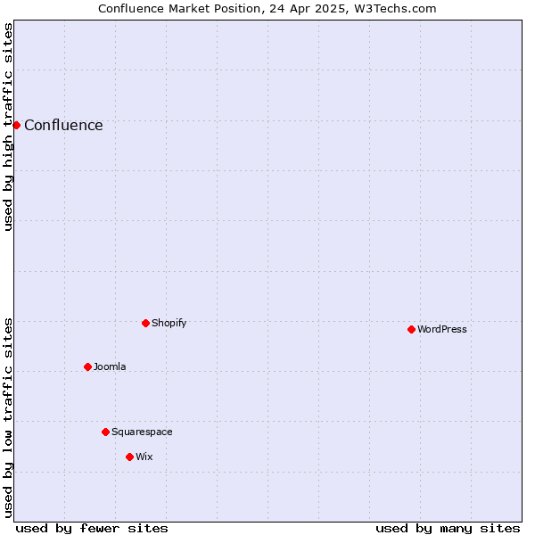 Market position of Confluence