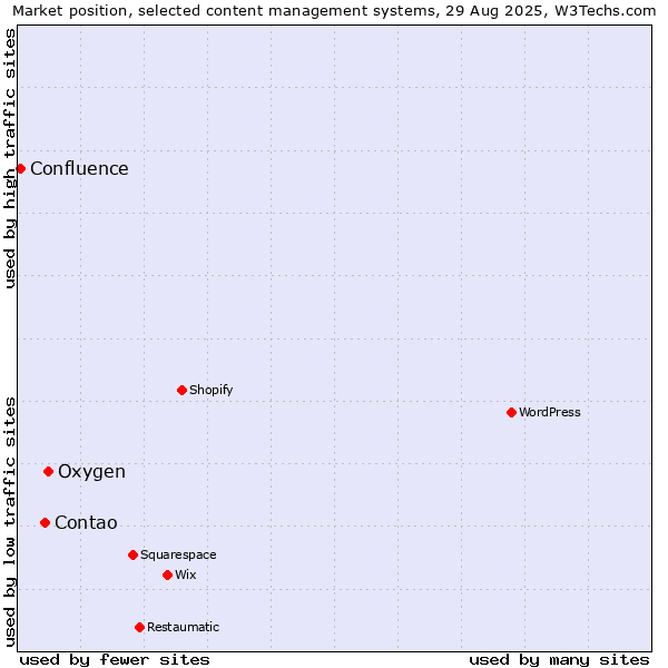 Market position of Oxygen vs. Contao vs. Confluence
