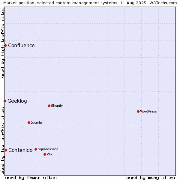 Market position of Contenido vs. Confluence vs. Geeklog