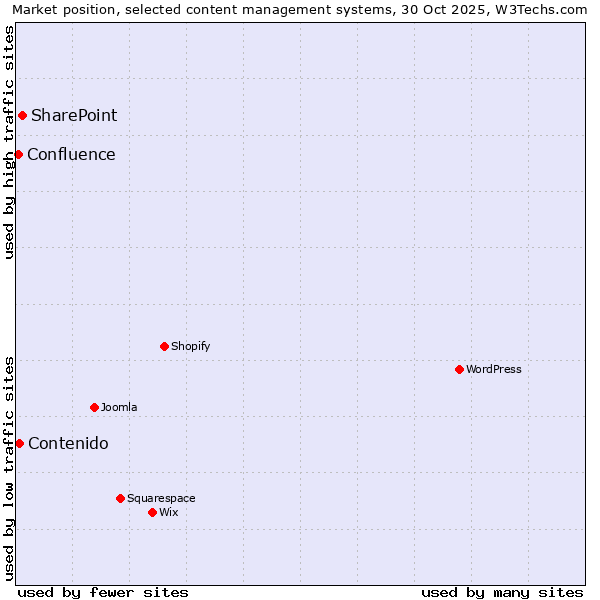Market position of SharePoint vs. Contenido vs. Confluence
